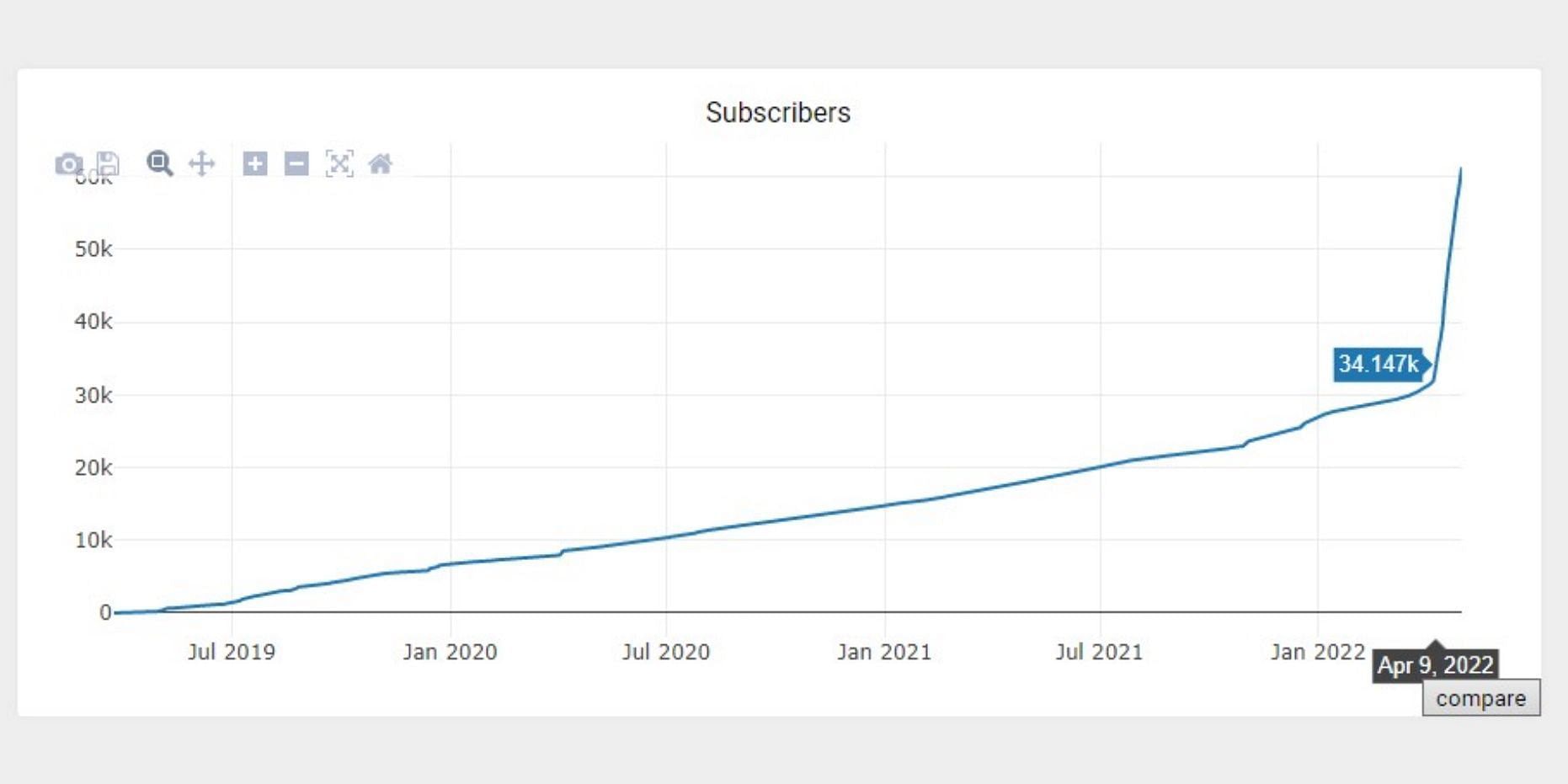 The Reddit community practically doubled in size and is still growing (Image via subredditstats.com)