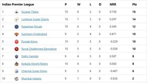IPL 2022 Points Table, Orange Cap and Purple Cap: Dhawan and Rabada move into top three - Updated after Match 48