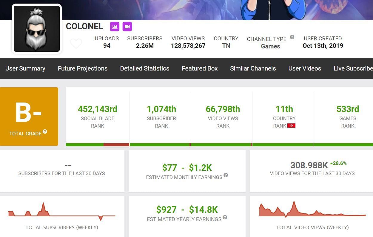 Colonel&rsquo;s income (Image via Social Blade)