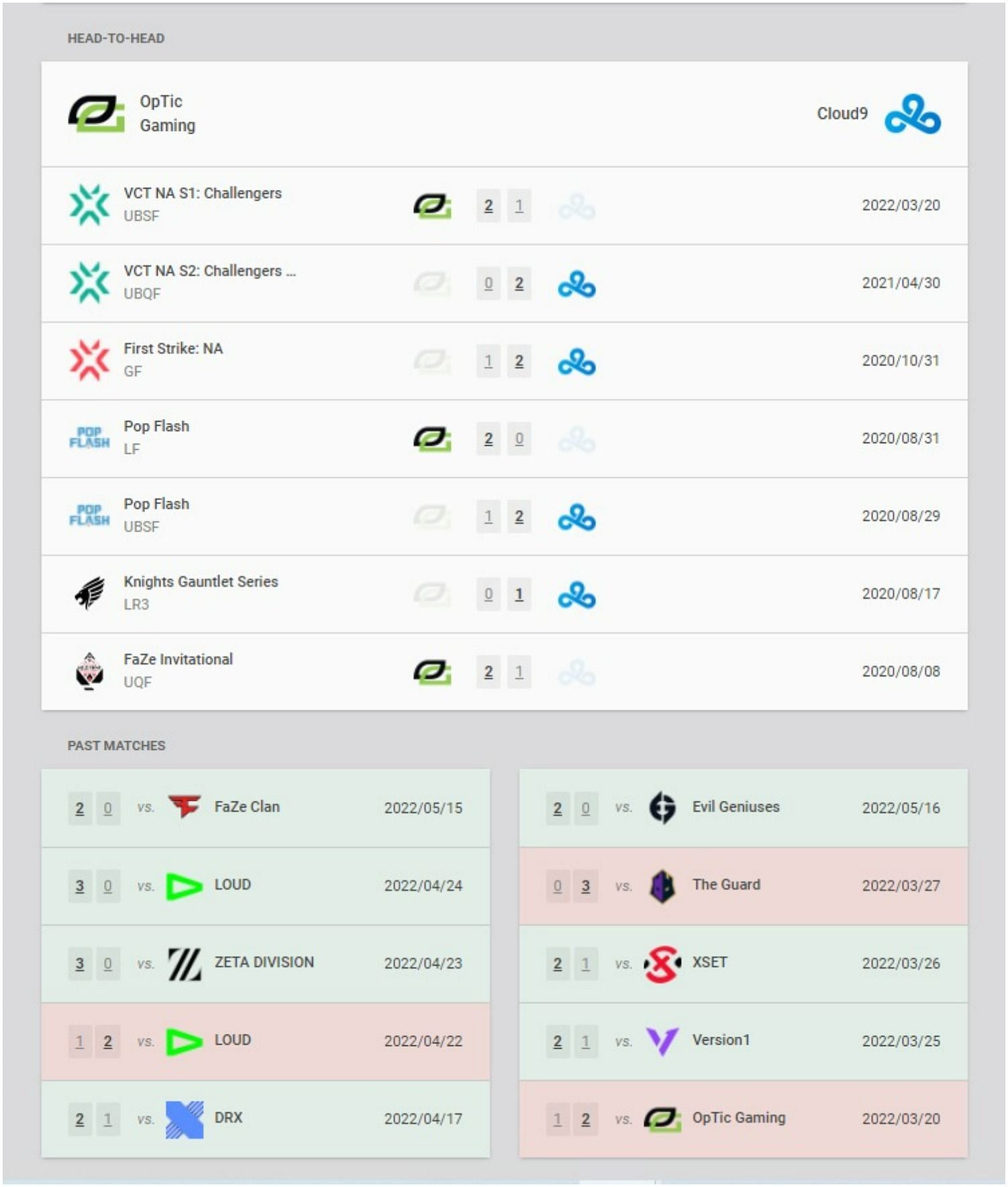 OpTic Gaming and Cloud9&#039;s head-to-head and recent results (Image via VLR.gg)