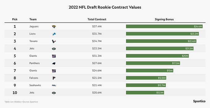 Agent's Take: 2022 NFL rookie contract projections for key Round 1 picks,  with a rookie wage scale explainer 