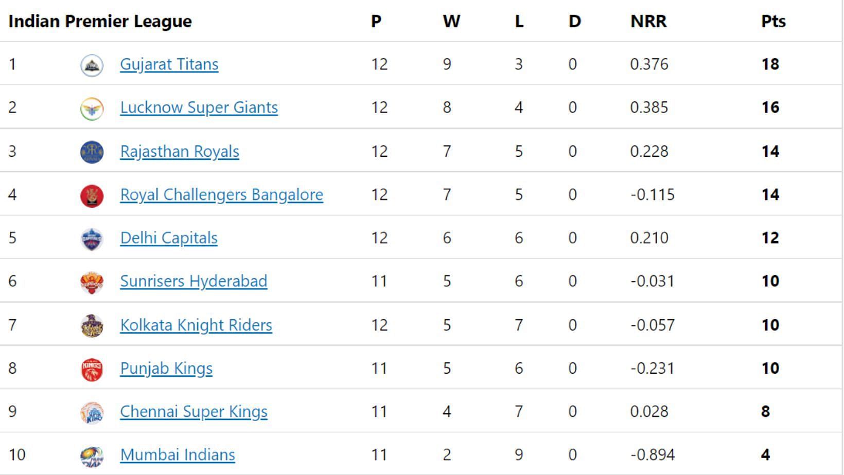 Delhi Capitals stay alive in the IPL 2022 top-four race.