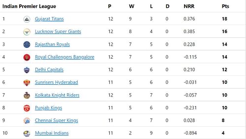 Delhi Capitals stay alive in the IPL 2022 top-four race.