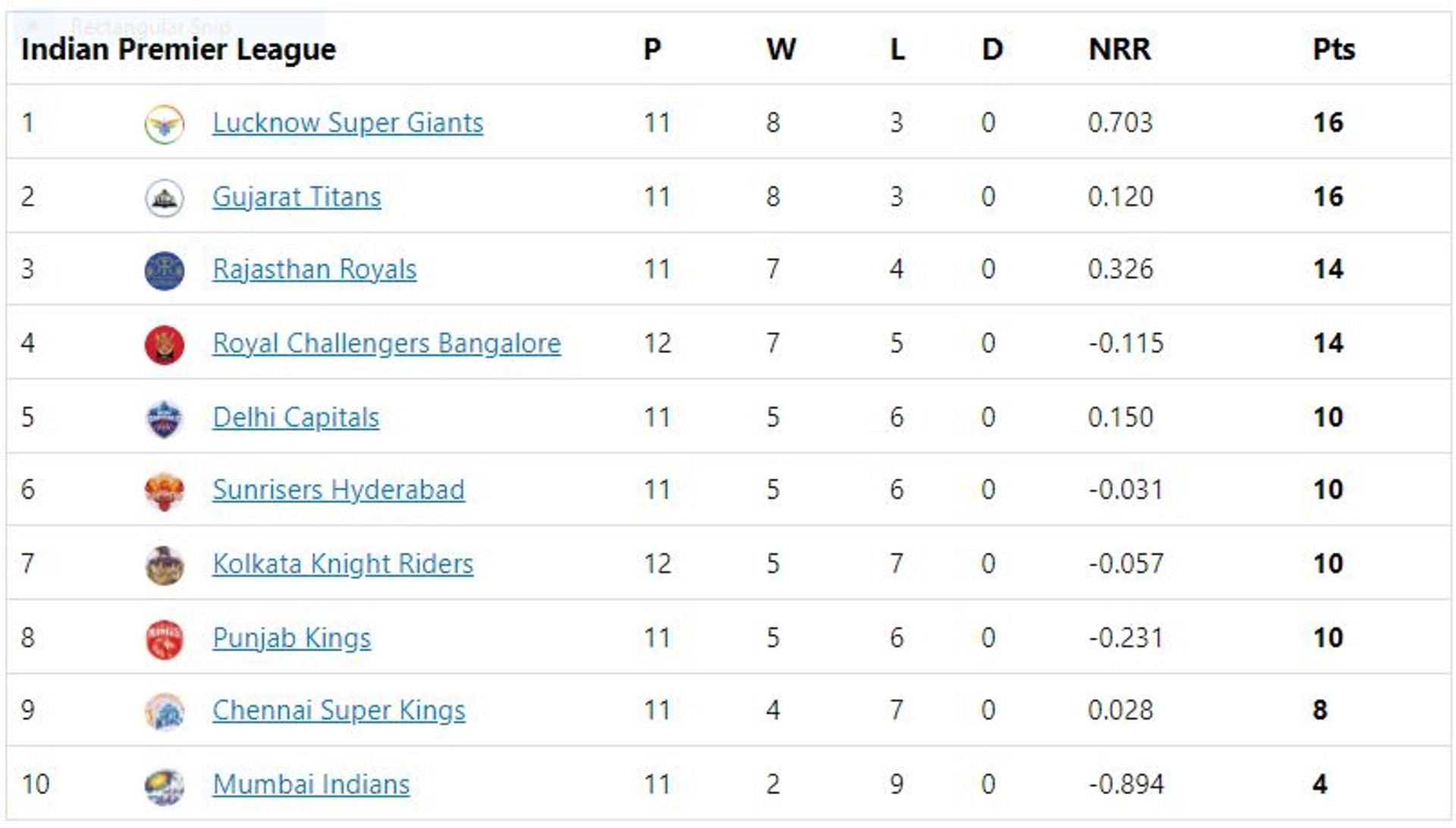 KKR climb to the seventh place after having played an extra match
