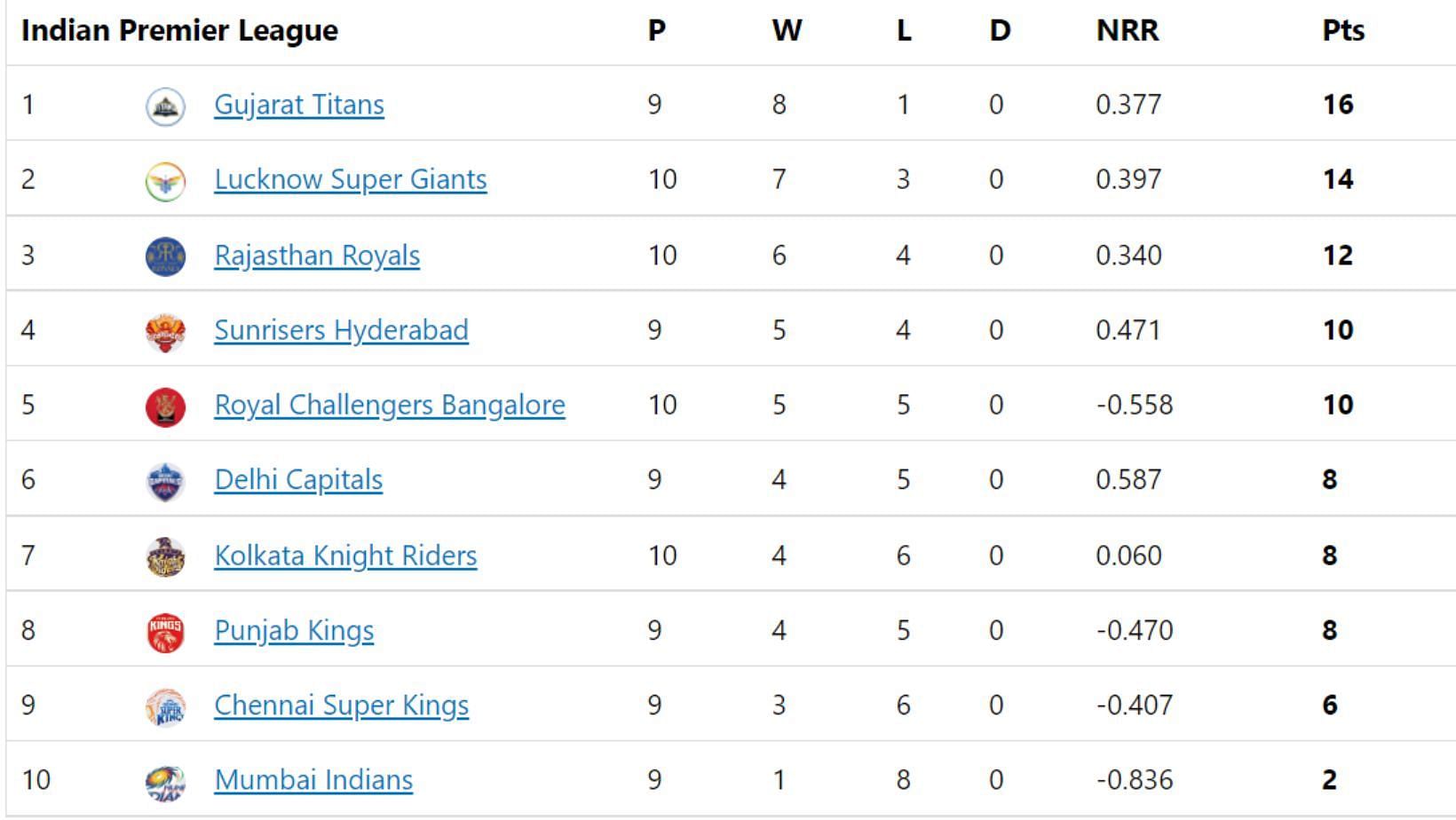 Kolkata Knight Riders rise to No. 7 in IPL 2022 points table