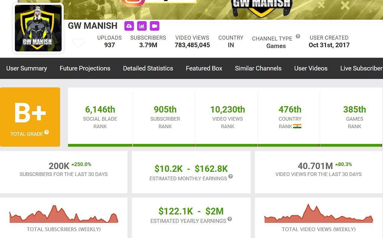 GW Manish&rsquo;s YouTube income (Image via Social Blade)