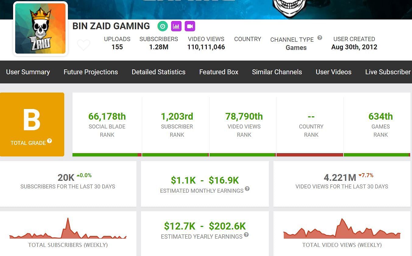 Bin Zaid&#039;s monthly income (Image via Social Blade)