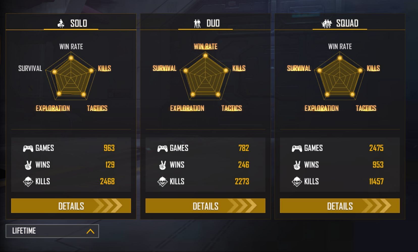 The content creator has 11,457 kills in squad games (Image via Garena)