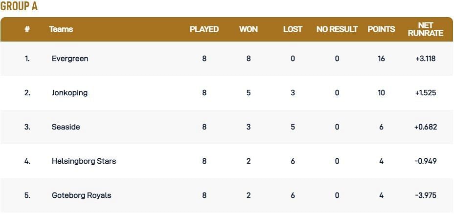 ECS Landskrona T10 League 2022 Group A Points Table