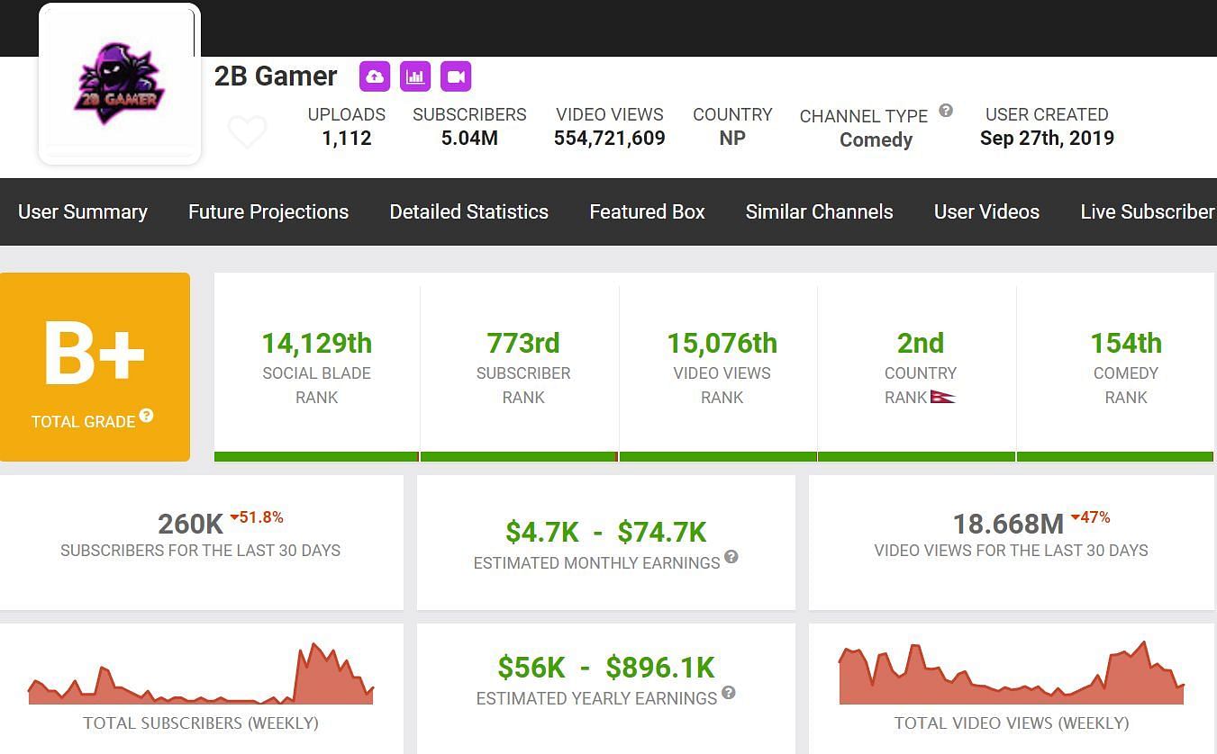 2B Gamer&#039;s monthly income through YouTube (Image via Social Blade)