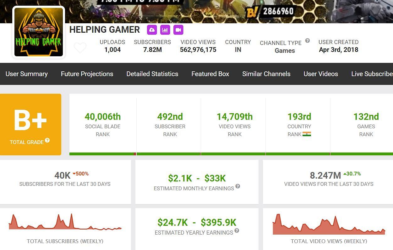 Helping Gamer&#039;s YouTube income and more details (Image via Social Blade)