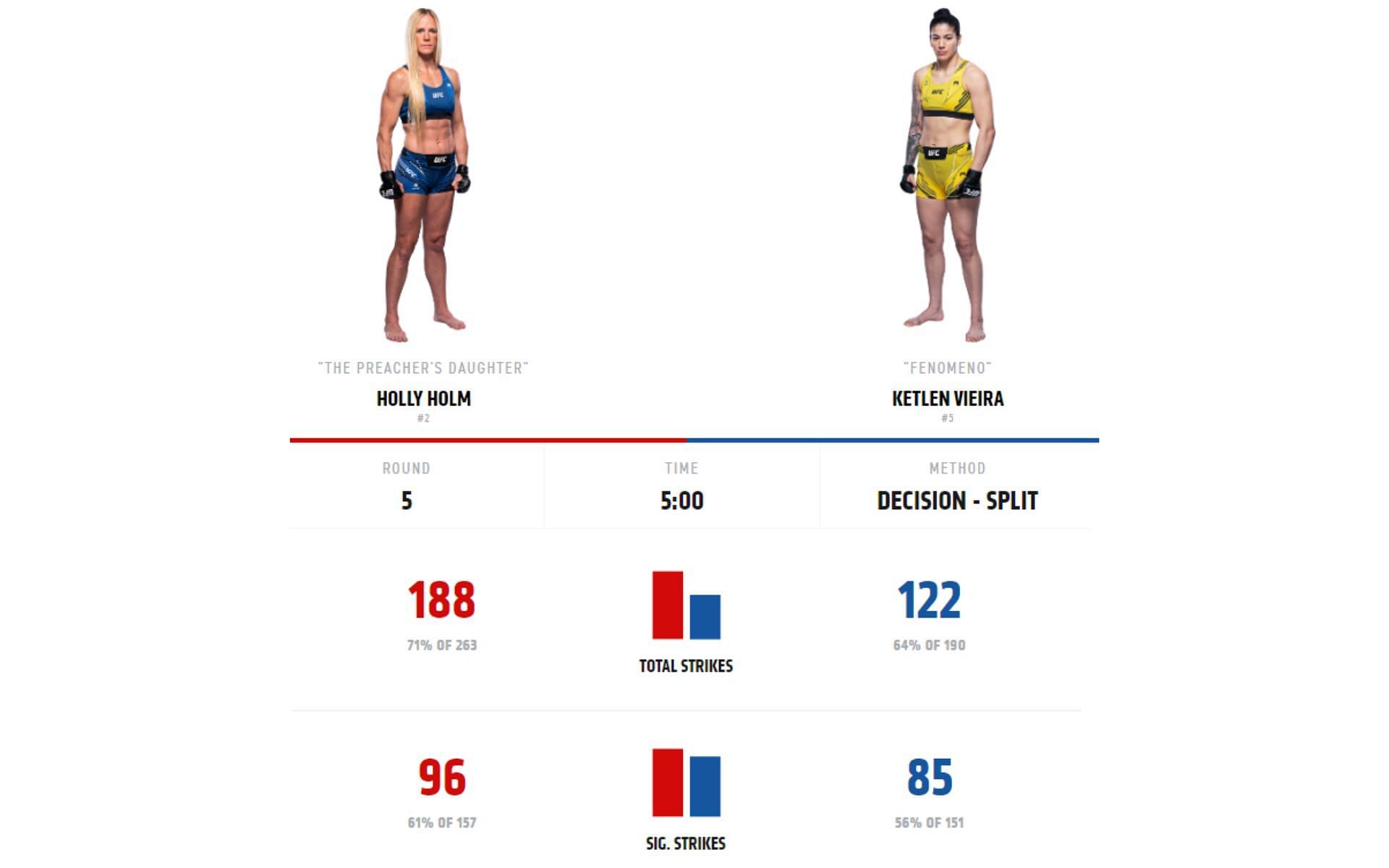 Holly Holm vs. Ketlen Vieira strike differential per UFC