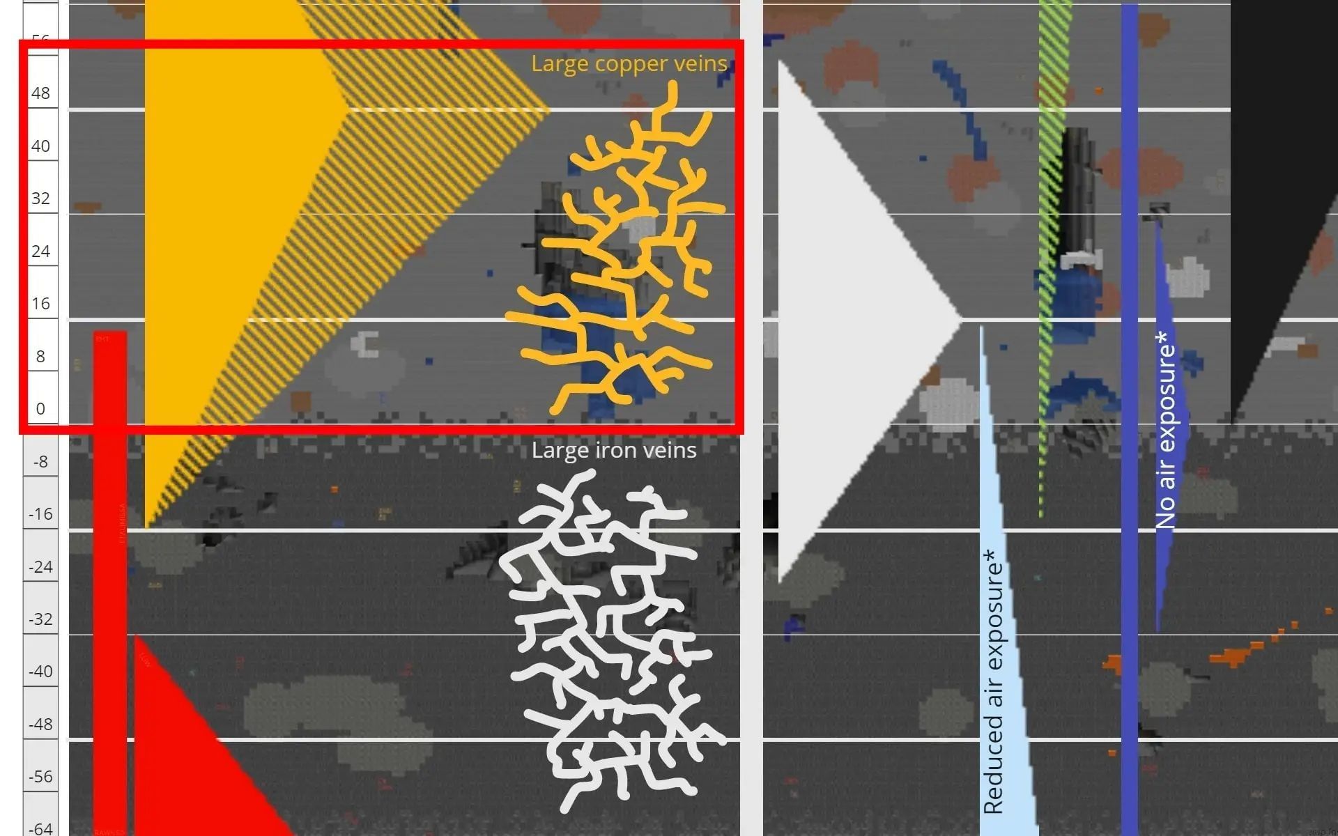 Ore distribution chart showing all the ores including both iron and copper vein generation Y levels (Image via Minecraft)