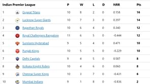 IPL 2022 Points Table, Orange Cap, and Purple Cap: RCB back in top 4, Faf du Plessis makes gains - Updated after Match 49