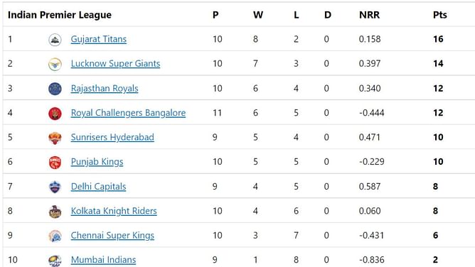 IPL 2022 Points Table, Orange Cap, and Purple Cap: RCB back in top 4, Faf du Plessis makes gains - Updated after Match 49