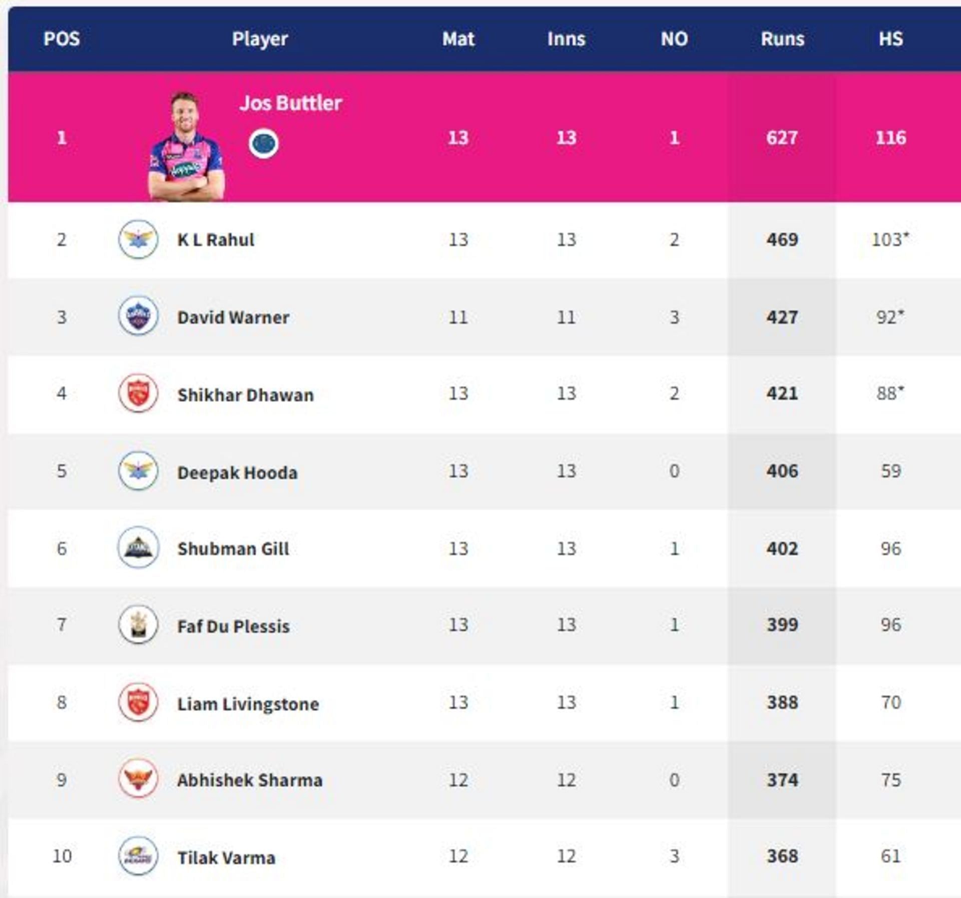 David Warner is the second highest scorer among overseas players (PC: IPLT20.com)
