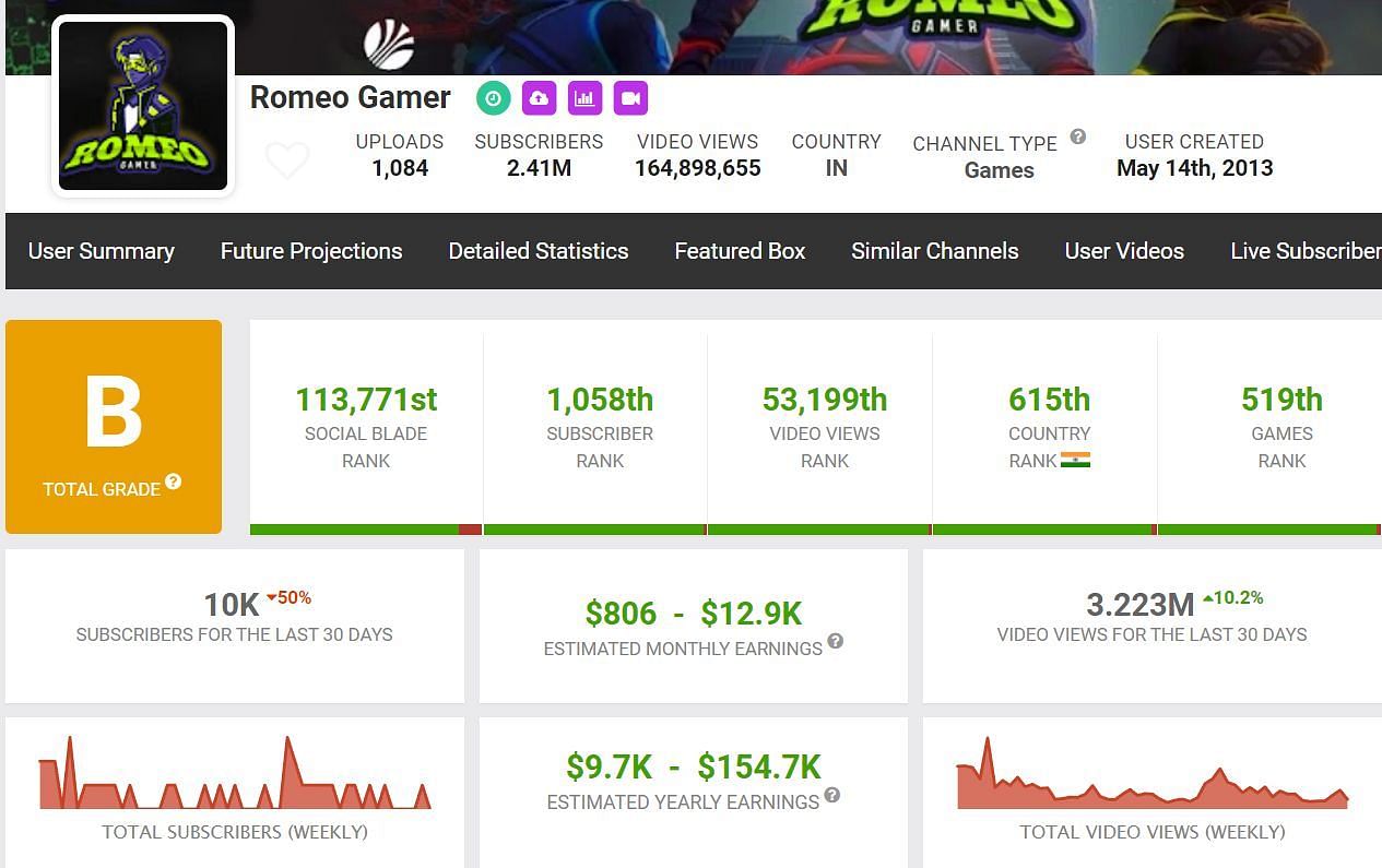 These are Romeo Gamer&#039;s earnings as per Social Blade (Image via Social Blade)