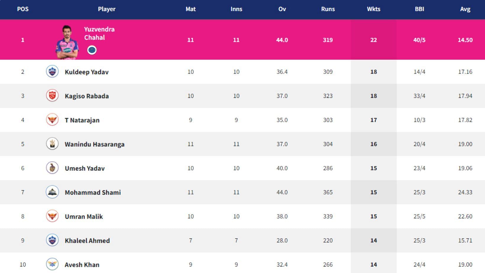 Avesh Khan enters the top-10 of the IPL 2022 Purple Cap table.