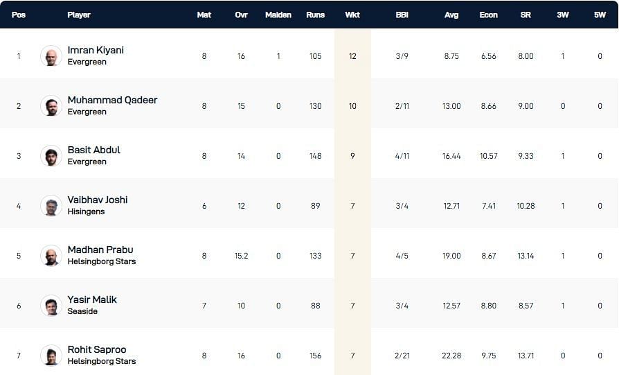 ECS Landskrona T10 League 2022 highest wicket-takers