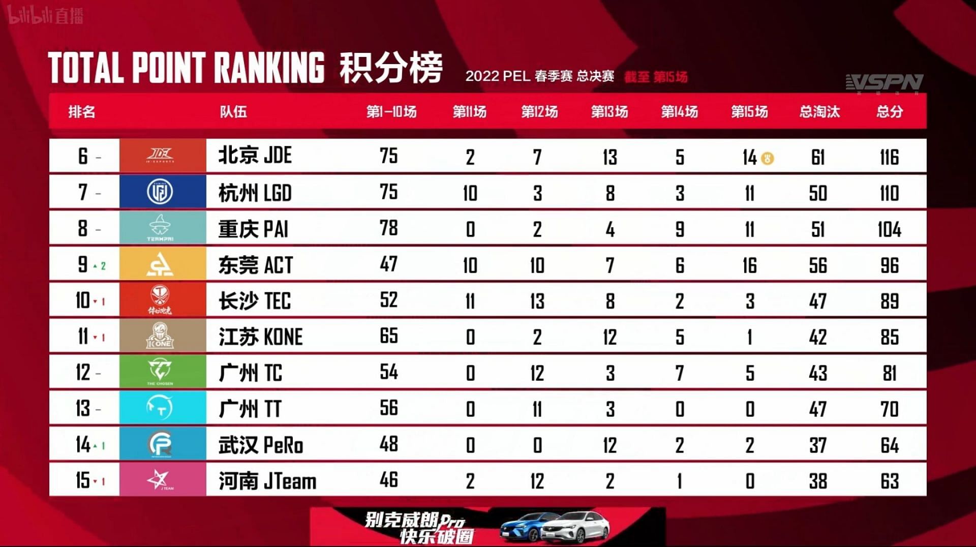 LGD finished seventh after PEL Finals day 3 (Image via Tencent)