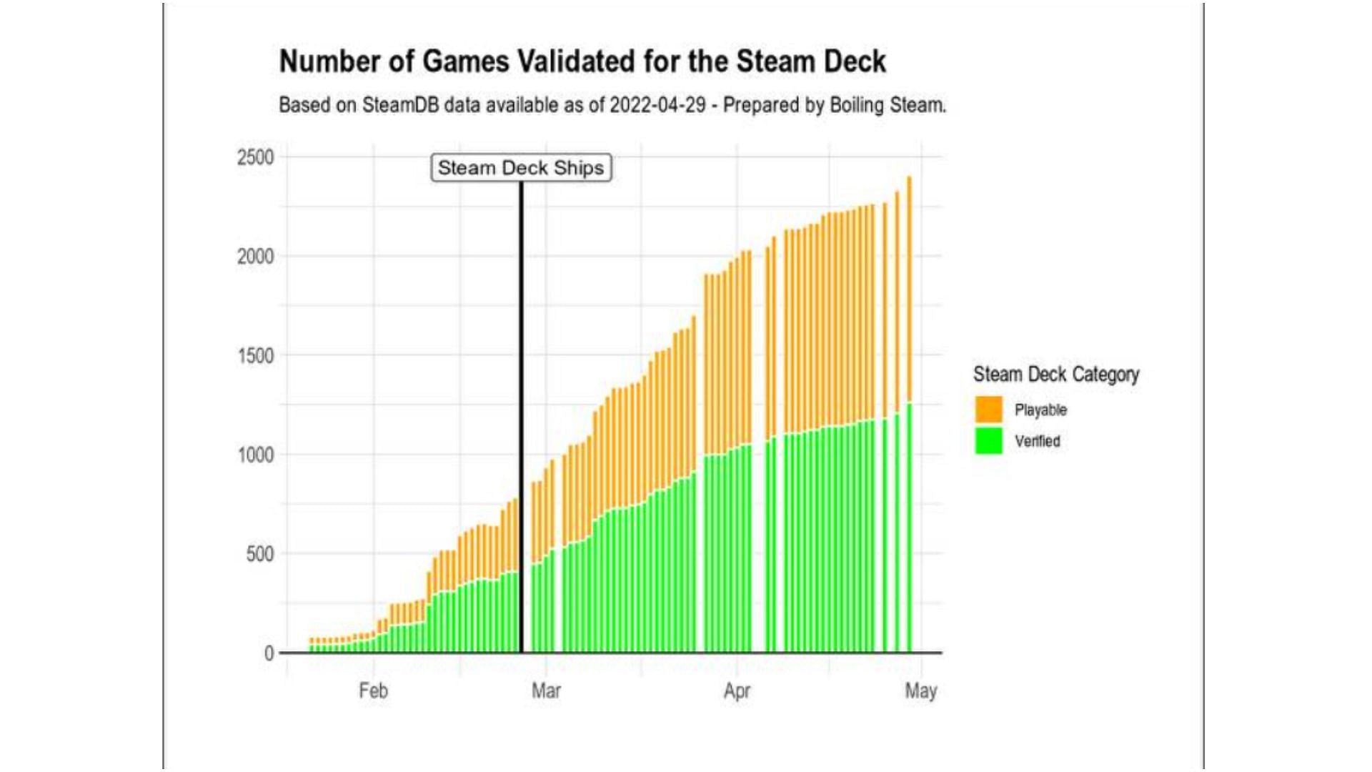 As shown in a new chart, the number of games on the system that are classified as confirmed or playable is steadily increasing (Image via Boiling Steam)