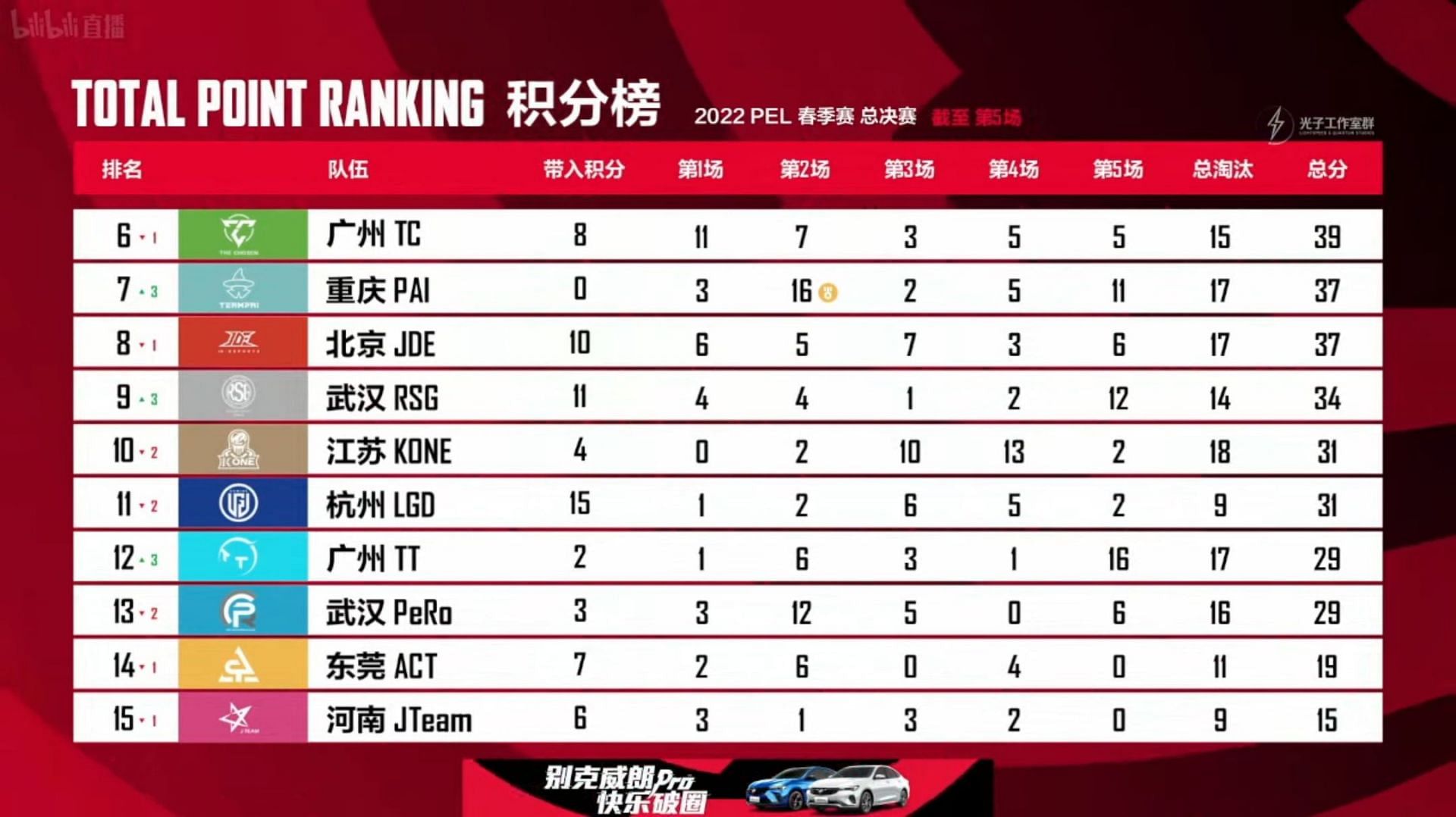 The Chosen finished sixth after PEL finals Day 1 (Image via Tencent)