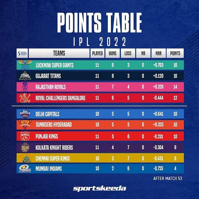 IPL 2022 Points Table, Orange Cap, and Purple Cap: Quinton de Kock and ...