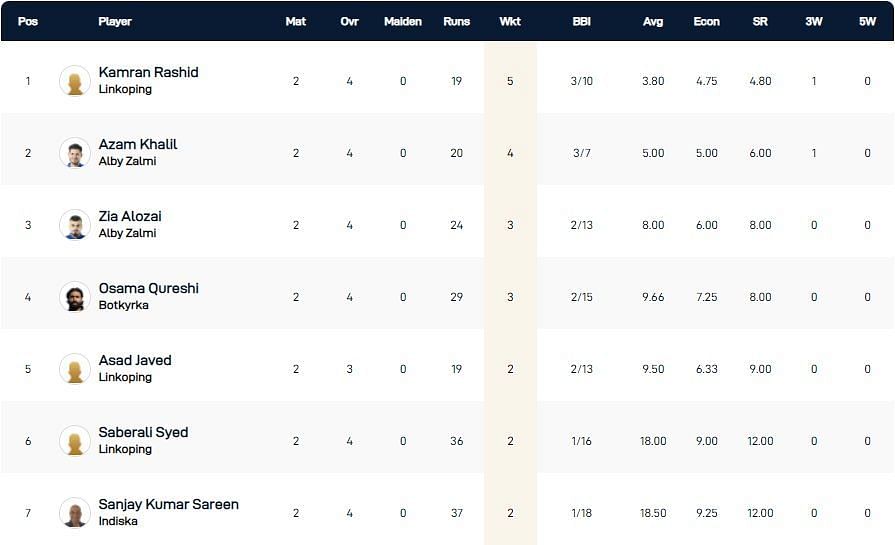 ECS Stockholm T10 League 2022 highest wicket-takers