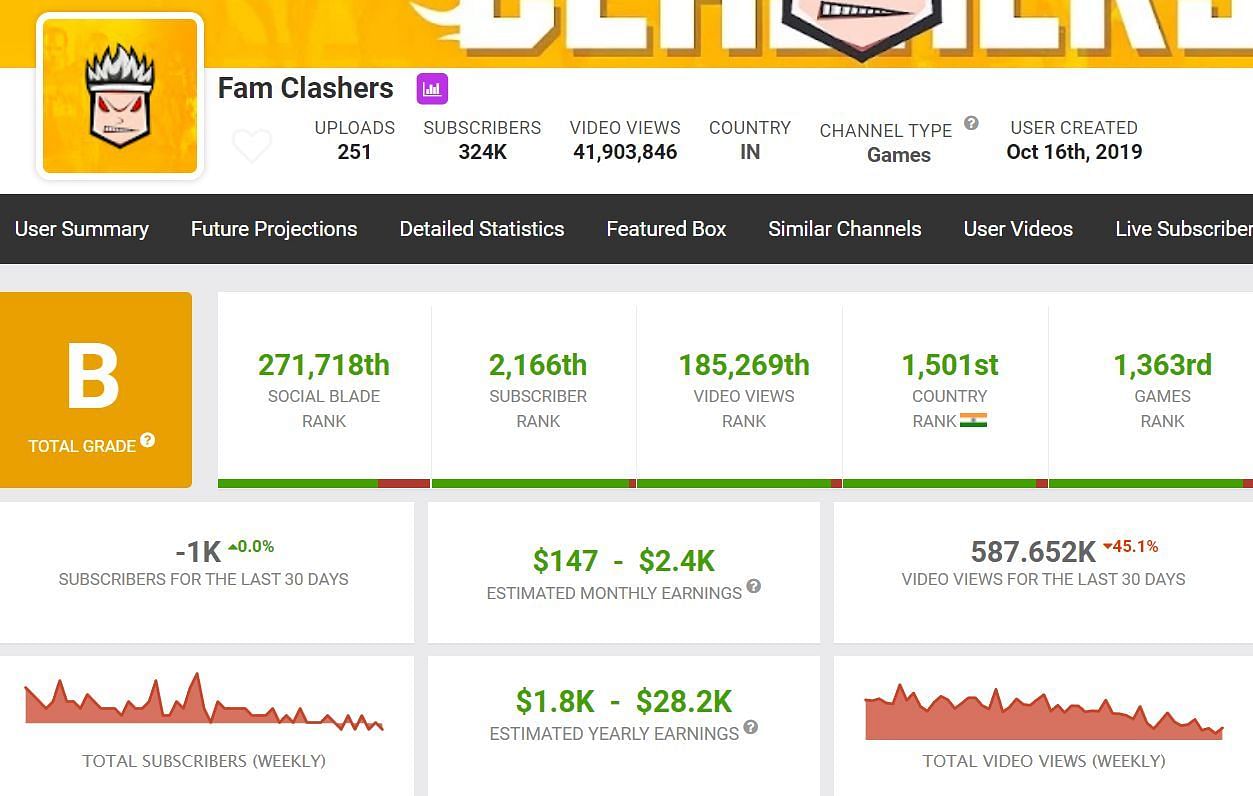 Fam Clashers&#039; earnings (Image via Social Blade)