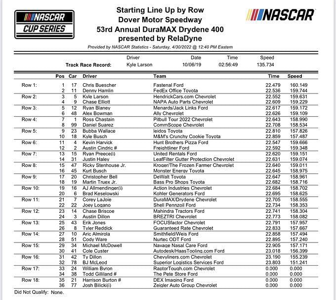 NASCAR 2022 at Dover: Full lineup for DuraMAX Drydene 400 at Dover