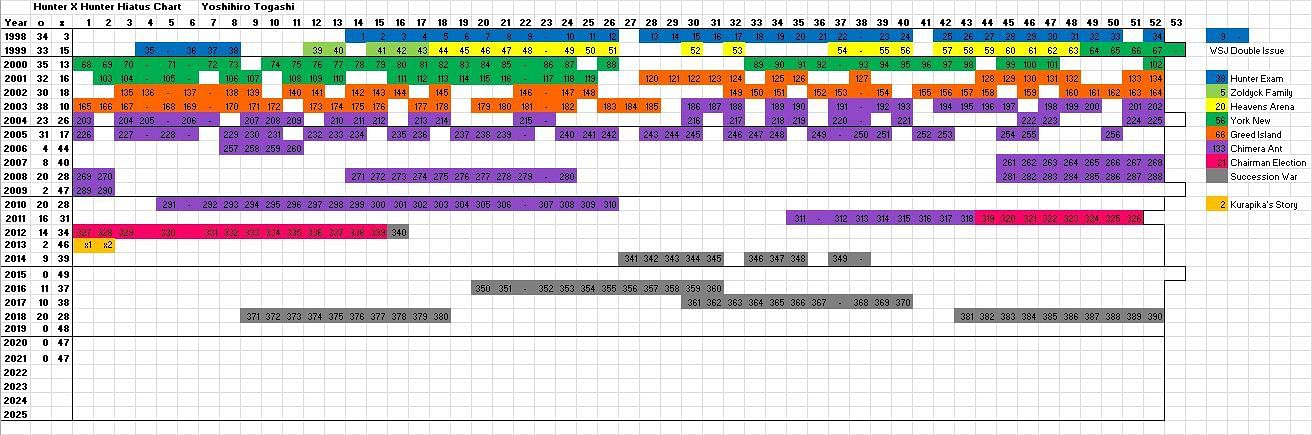 The hiatus chart for the series (Image via r/HiatusCharts)