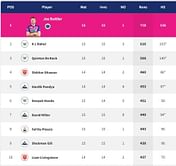 IPL 2022 Orange Cap and Purple Cap standings: KL Rahul and Wanindu Hasaranga retain No.2 spots - Updated after Eliminator