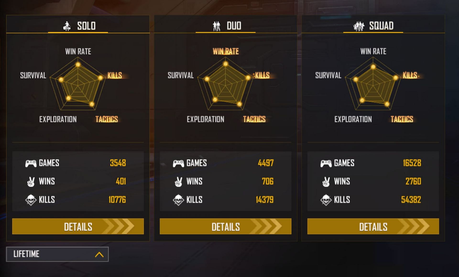 The YouTuber has recorded 54k frags in the squad mode (Image via Garena)