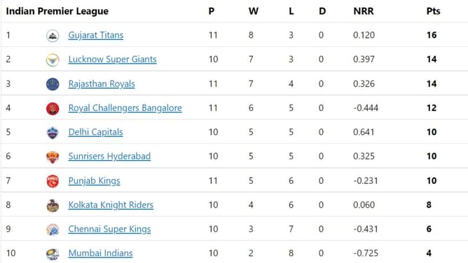IPL 2022 Points Table, Orange Cap, and Purple Cap: Samson enters top 10 - Updated after Match 52