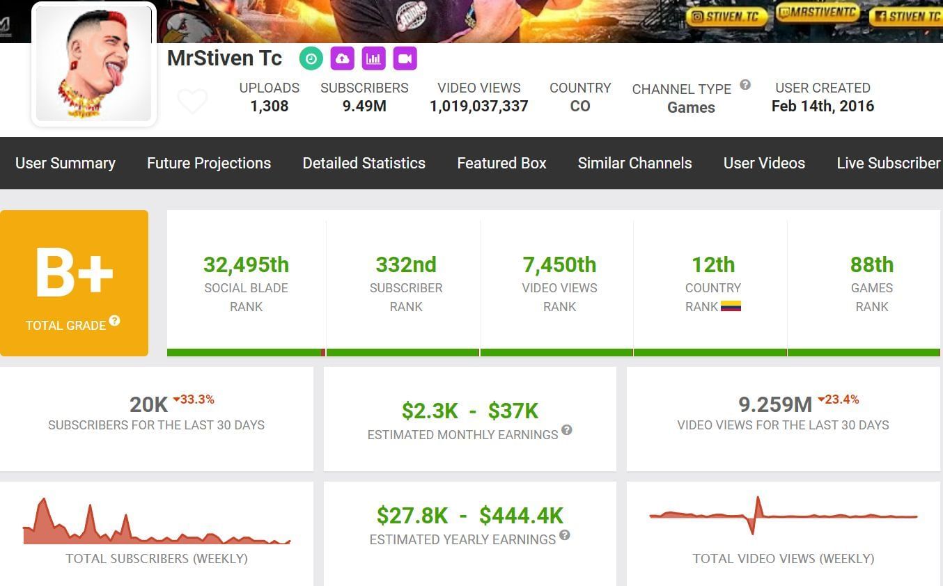 MrStiven Tc&#039;s monthly income (Image via Social Blade)