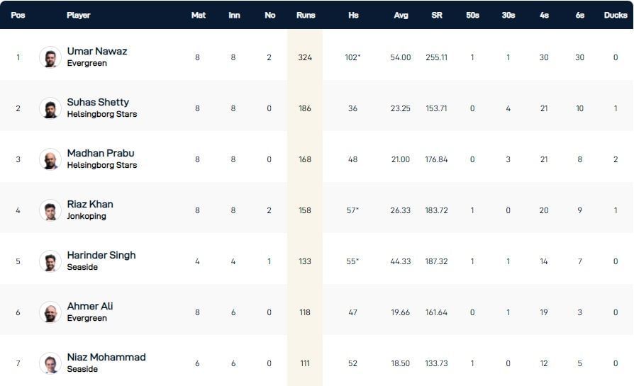 ECS Landskrona T10 League 2022 highest run-scorers