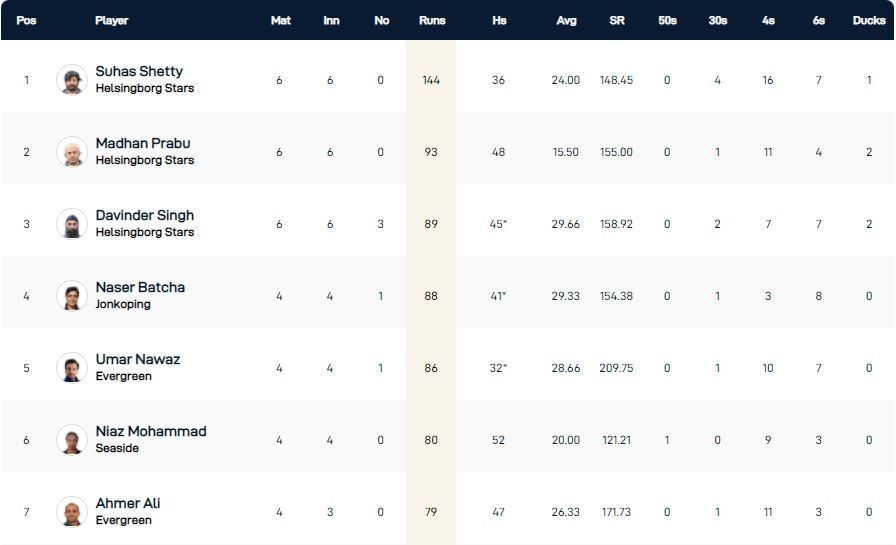 ECS Landskrona T10 League 2022 highest run-scorers