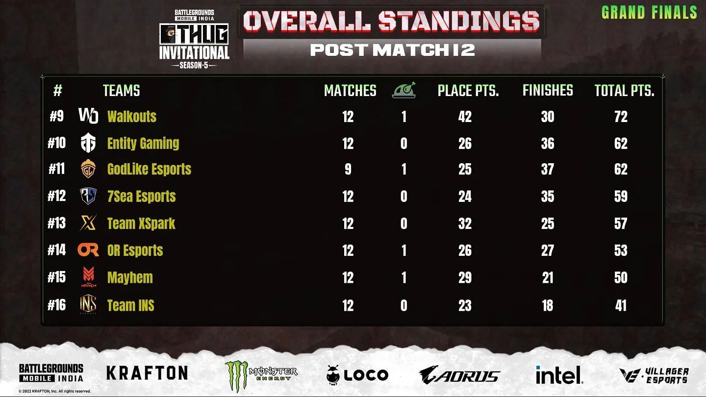 GodLike placed 11th after BGMI Thug Invitational Finals day 2 (Image via Villagers Esports)