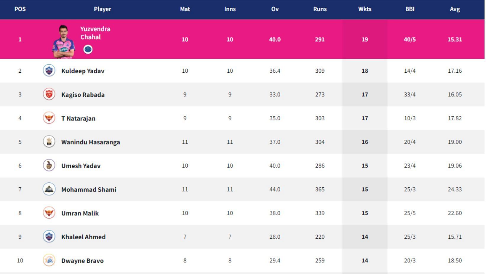 No change in the top 10 of the IPL 2022 Purple Cap table.