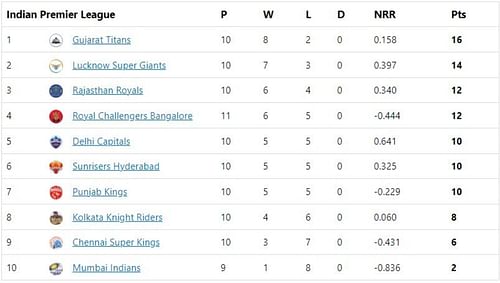 DC move to the fifth spot in the points table