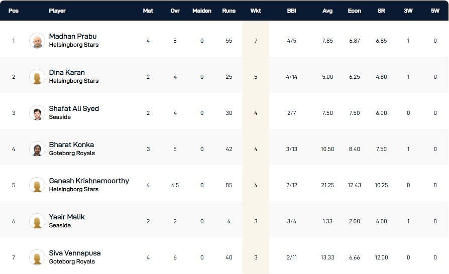 ECS Landskrona T10 League 2022 highest wicket-takers