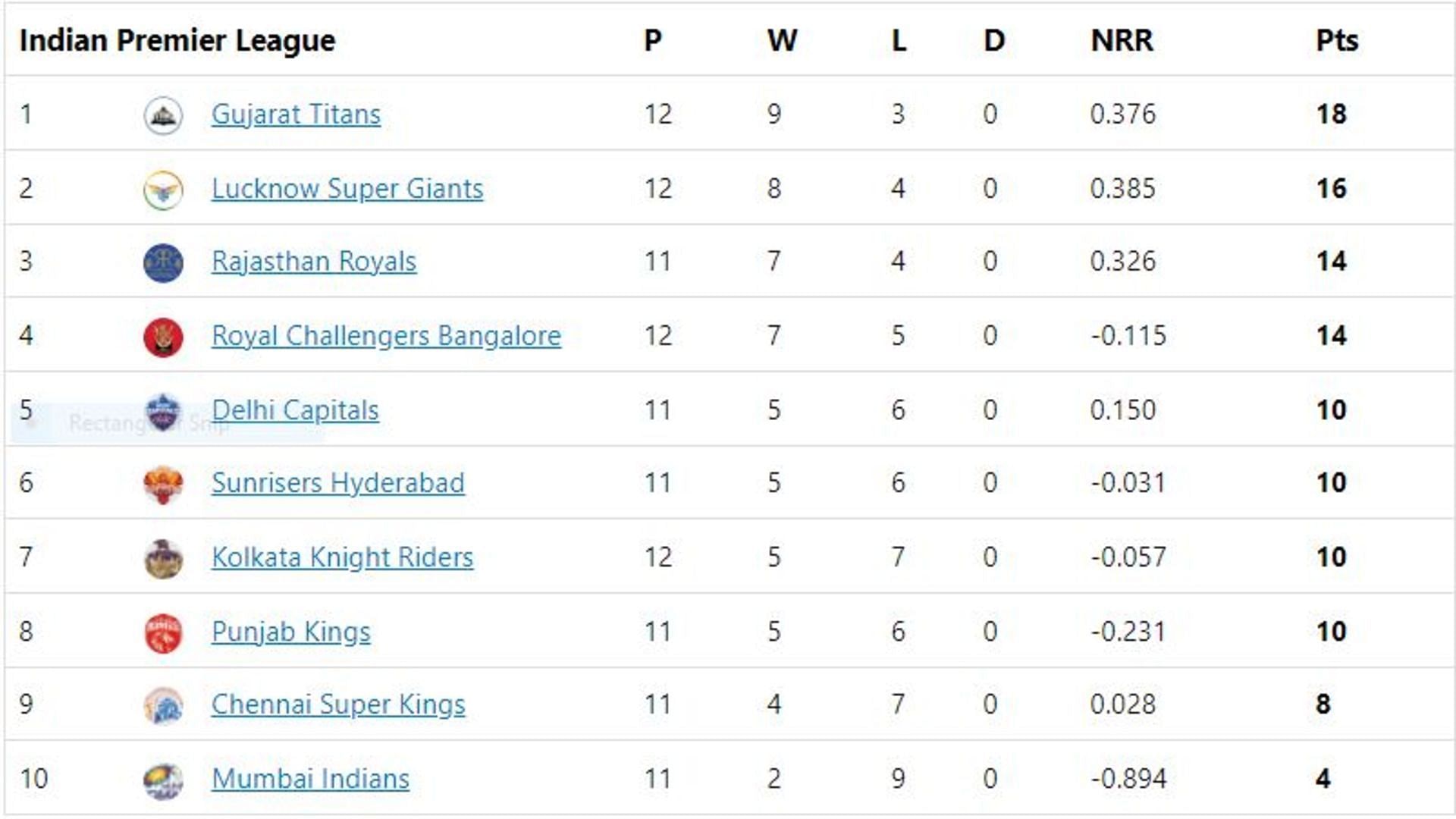 GT become the first team to qualify for the playoffs