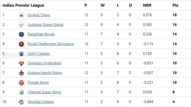 IPL 2022 Points Table, Orange Cap and Purple Cap: Rashid Khan breaks into the top 10