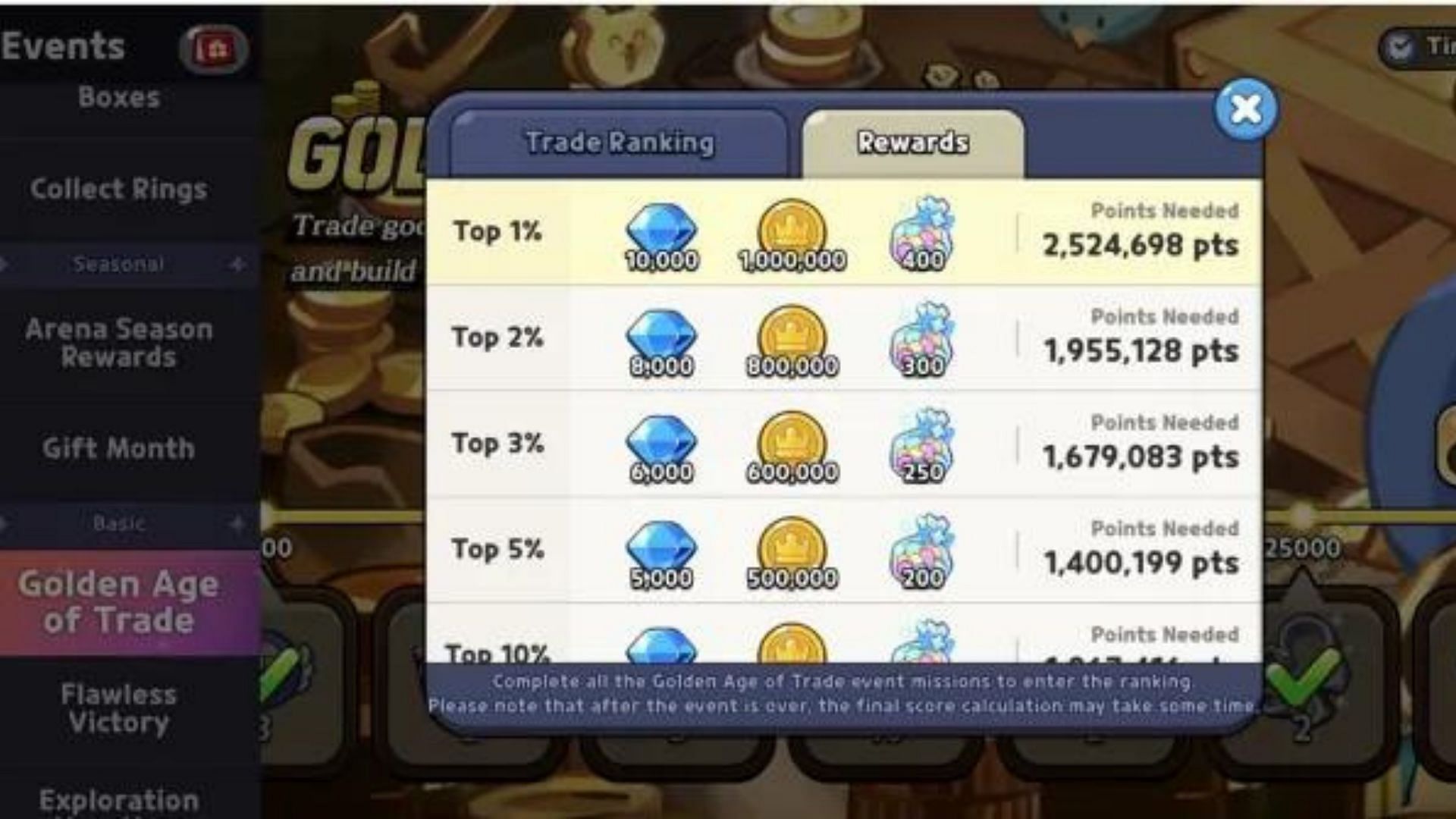 Schematic showing rewards from event (Image via Cookie Run: Kingdom)