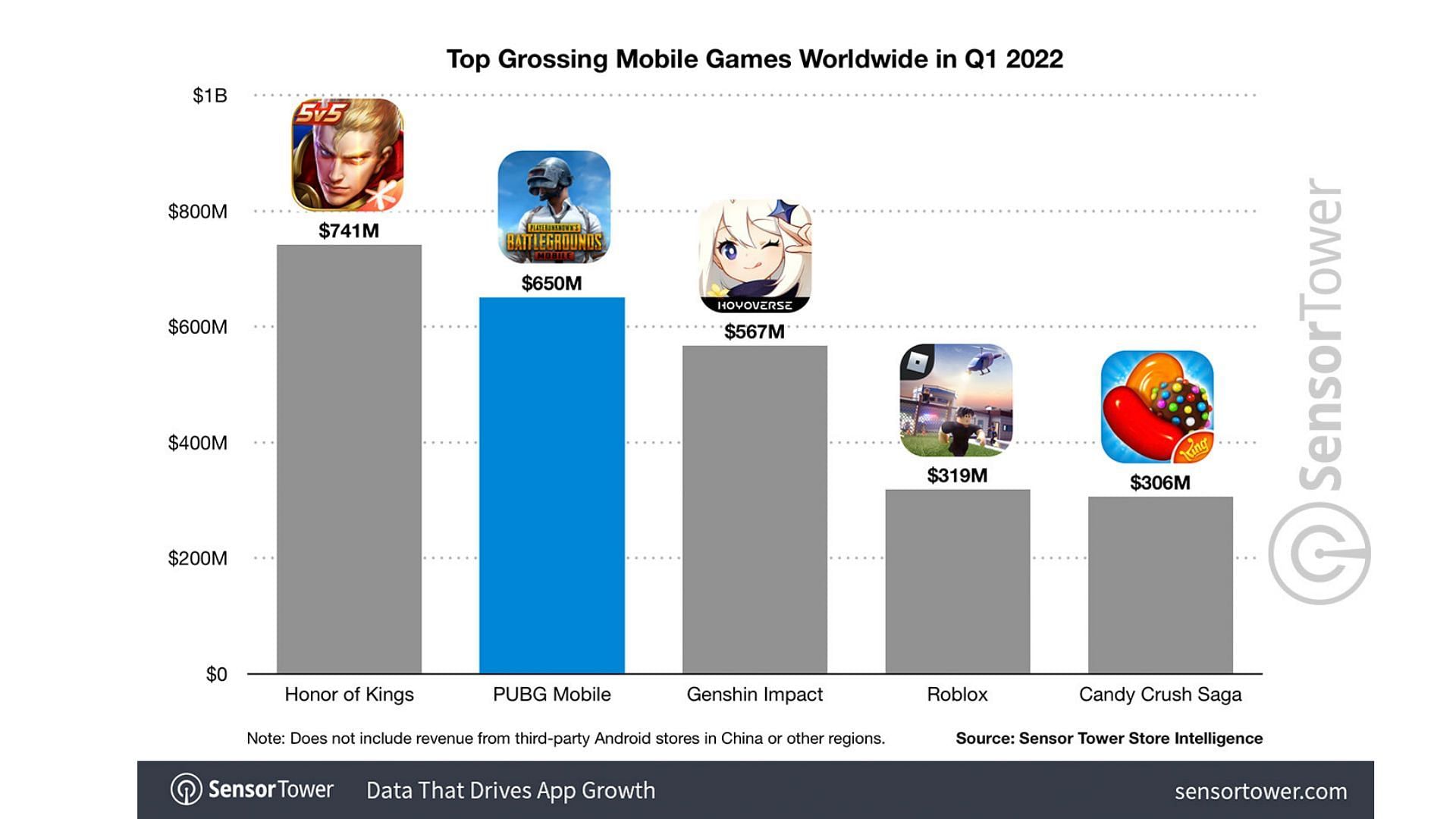 Top-grossing mobile game in Q1, 2022 (Image via Sensor Tower)
