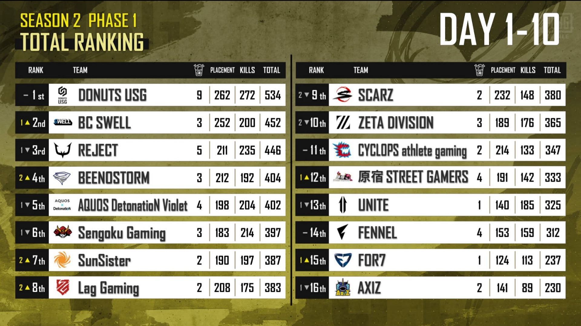 Overall standings of Phase 1 (Image via PUBG Mobile)