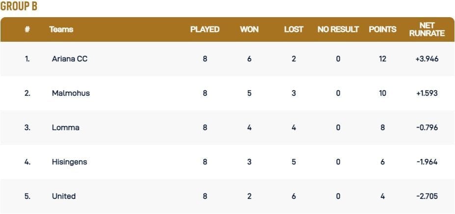 ECS Landskrona T10 League 2022 Group B Points Table