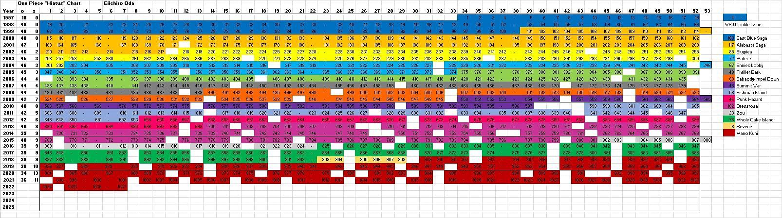 The hiatus chart for the manga (Image via r/HiatusCharts