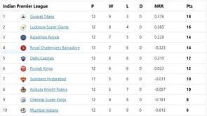 IPL 2022 Points Table, Orange Cap and Purple Cap: Hasaranga climbs to the top