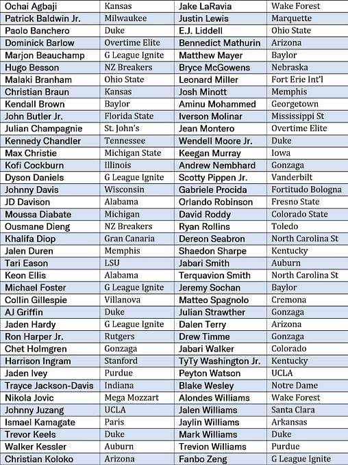 Listing the Top 10 players invited to the NBA Draft combine